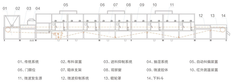 食（shí）品行業（yè）-微波幹燥設備